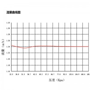 CKV5 ... Valvola elettrica a due vie di bilanciamento dinamico