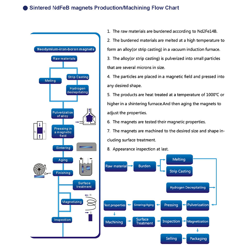 Fornitura di magneti NdFeB sinterizzati di diversi rivestimenti di NdFeB, doratura, argento, nichel, epossi, ecc.