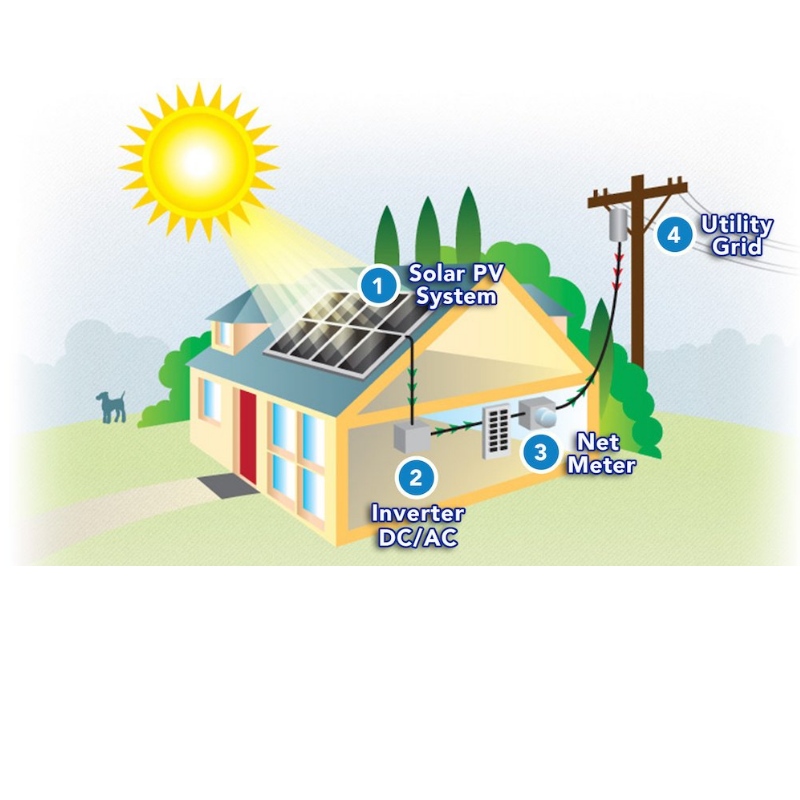Come viene utilizzata l\'energia solare per alimentare la tua casa?